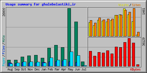 Usage summary for ghalebelastiki.ir